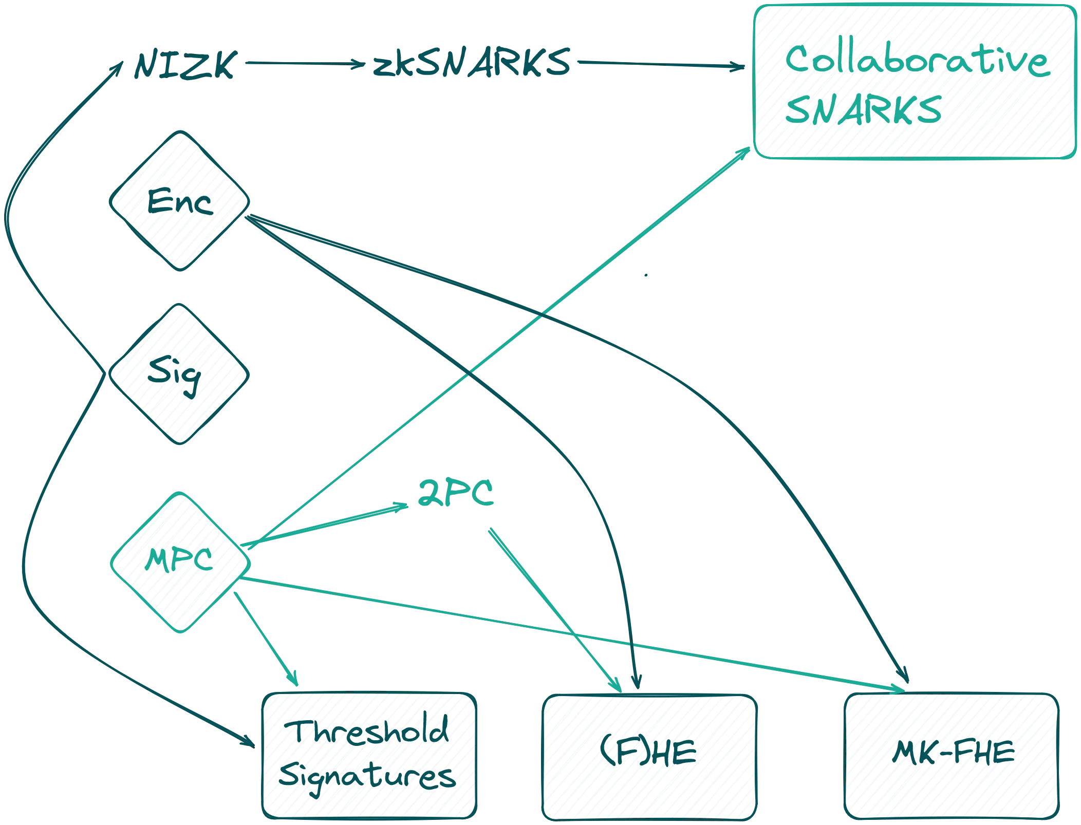 ProgCrypto